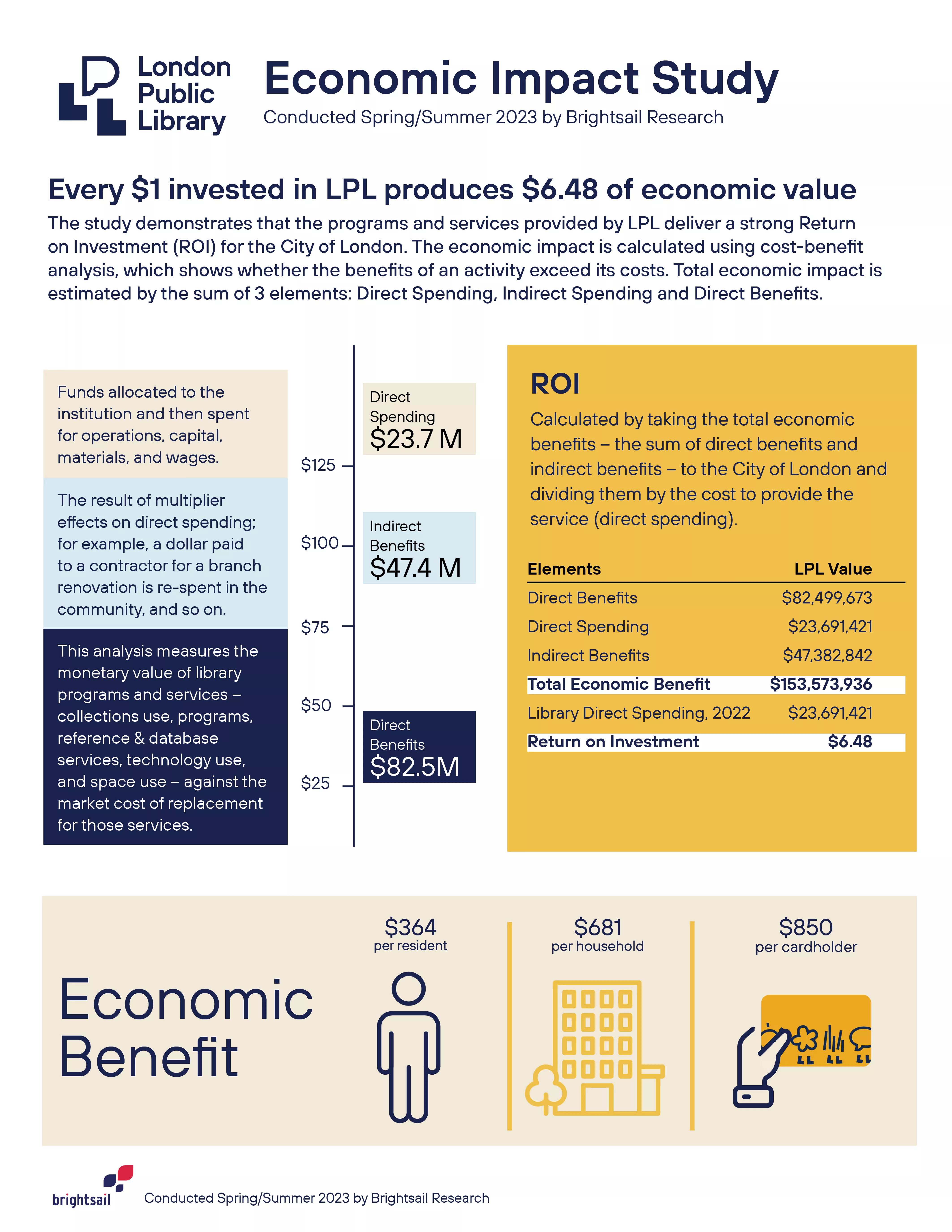 London Public Economic Impact Study 2023 Conducted Spring/Summer 2023 by Brightsail Research  Every $1 invested in LPL produces $6.48 of economic value. Direct Benefits are $82,499,673  Direct Spending is $23,691,421 Indirect Benefits are $47,382,842 Total Economic Benefit is $153,573,936 Library Direct Spending, 2022 is $23,691,421